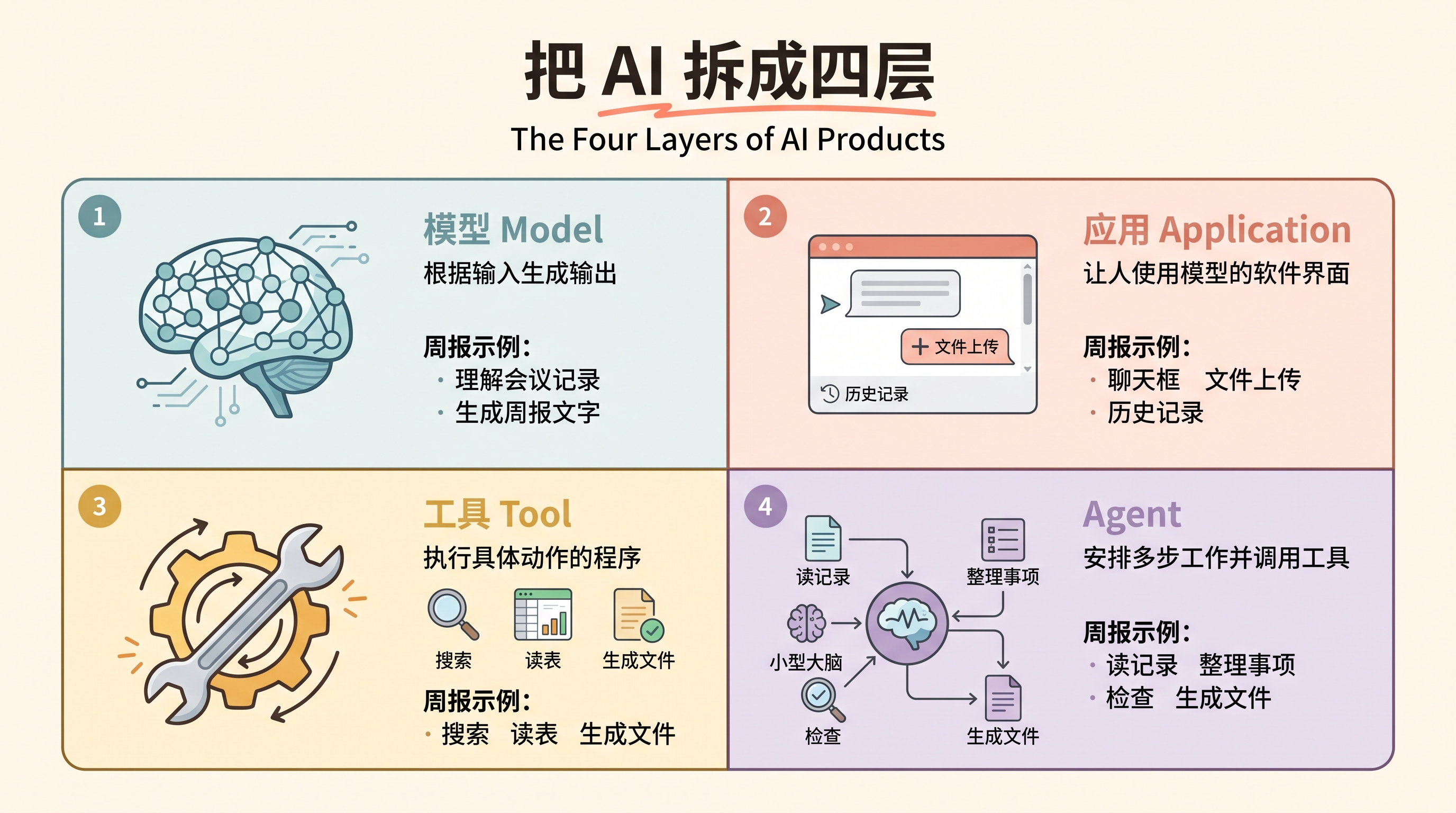 AI 到底是什么?先别把模型、软件和机器人混在一起