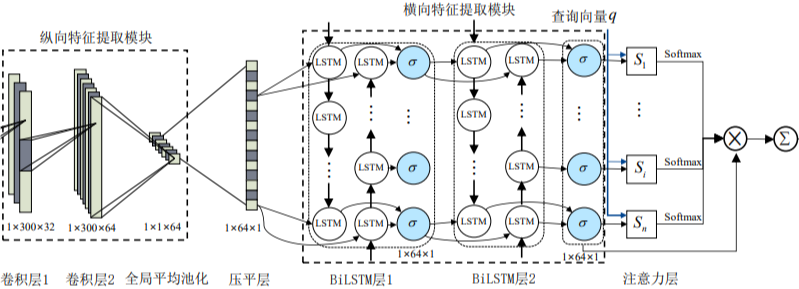 注意力记忆网络