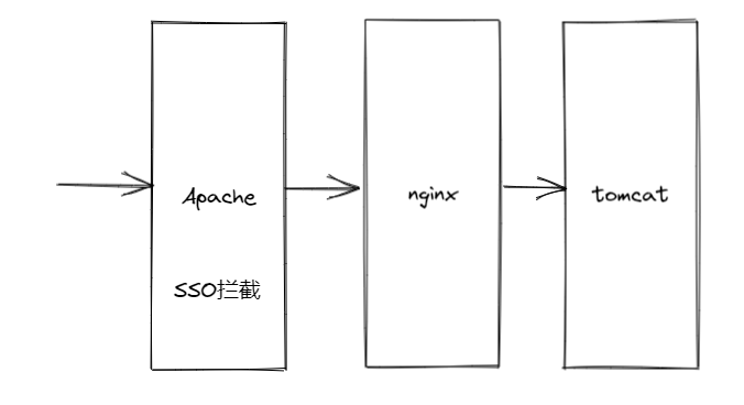 Nginx请求转发端口、请求头丢失