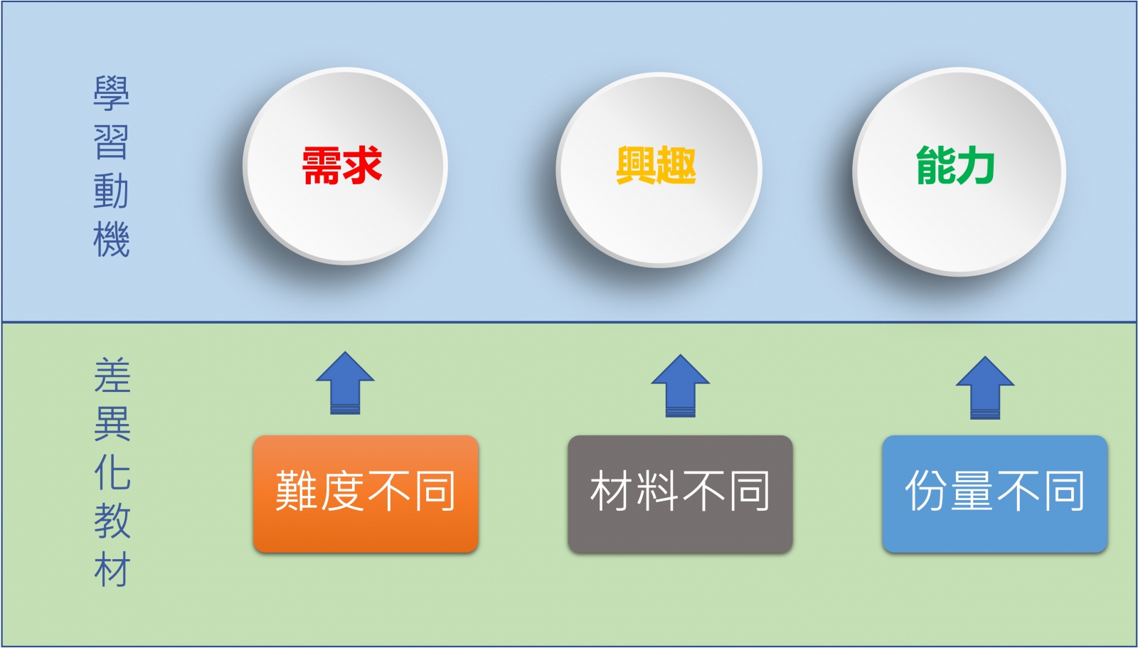 差异化教学策略