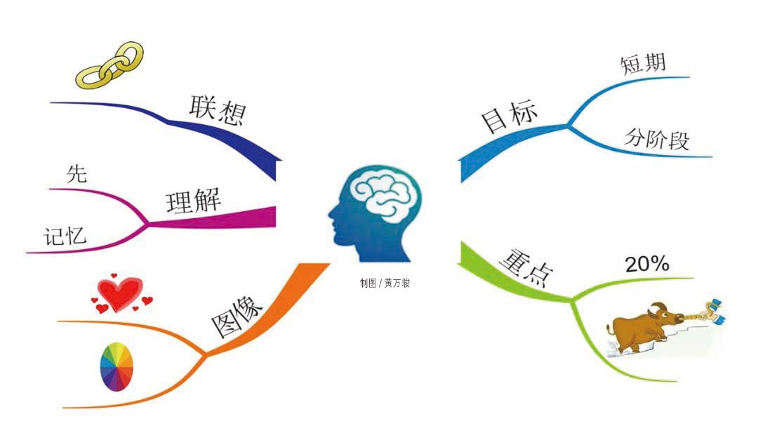 记忆与理解过程
