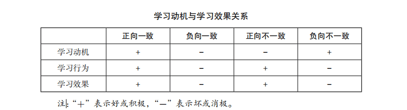 学习动机策略