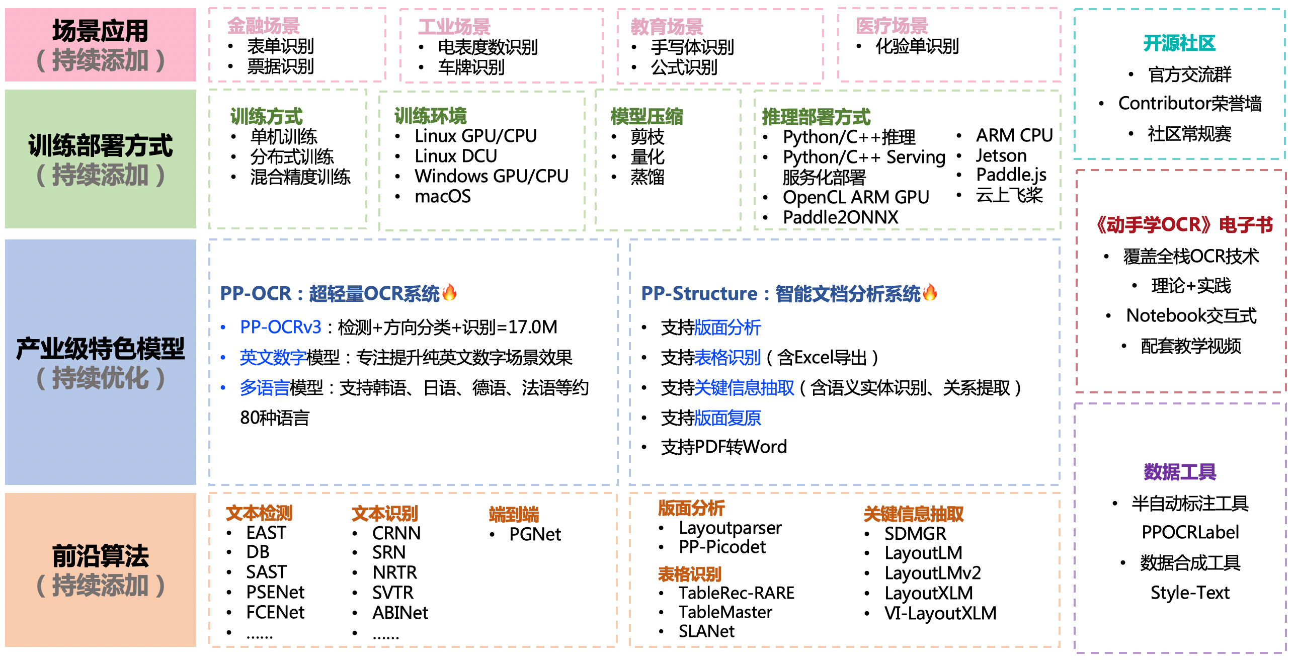 几款开源的OCR识别项目，收藏备用